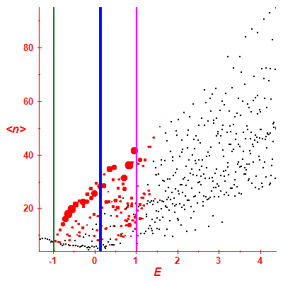 Peres lattice <N>